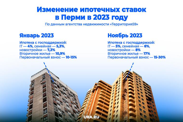 Падения и взлеты рынка недвижимости Перми в 2023 году