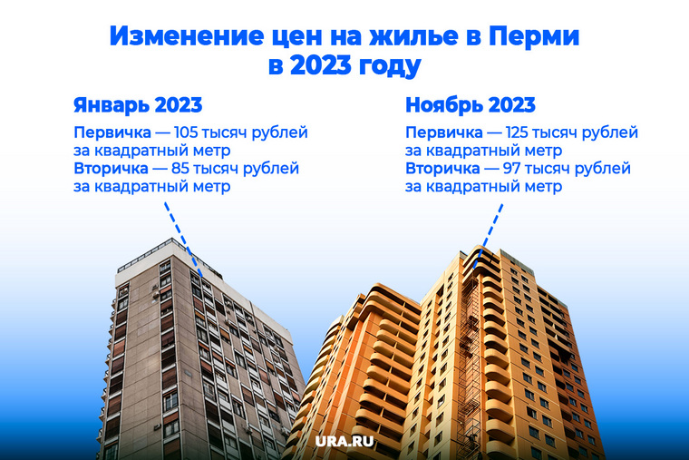 Падения и взлеты рынка недвижимости Перми в 2023 году