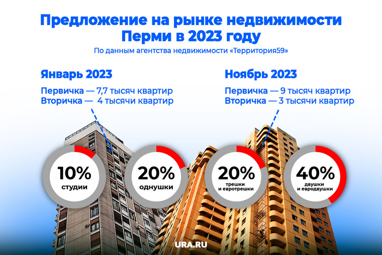 Падения и взлеты рынка недвижимости Перми в 2023 году